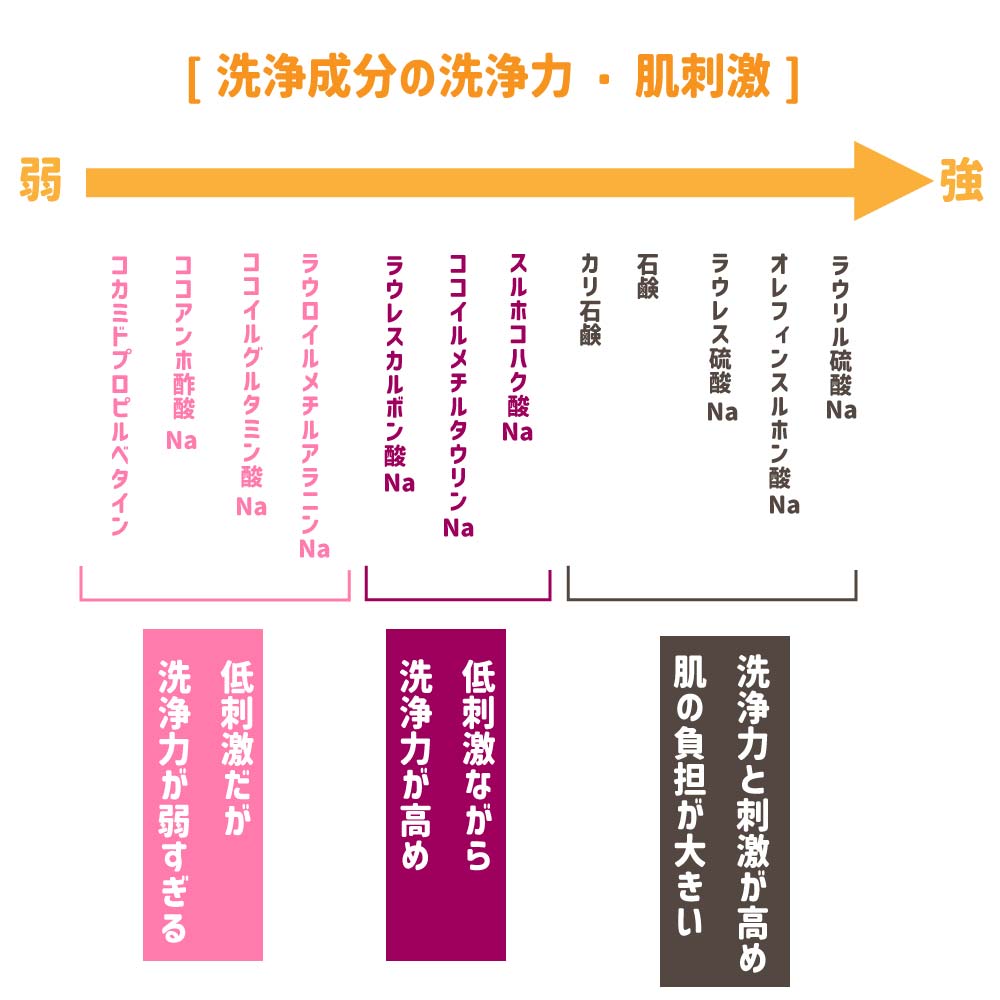洗顔料の洗浄力を説明する図