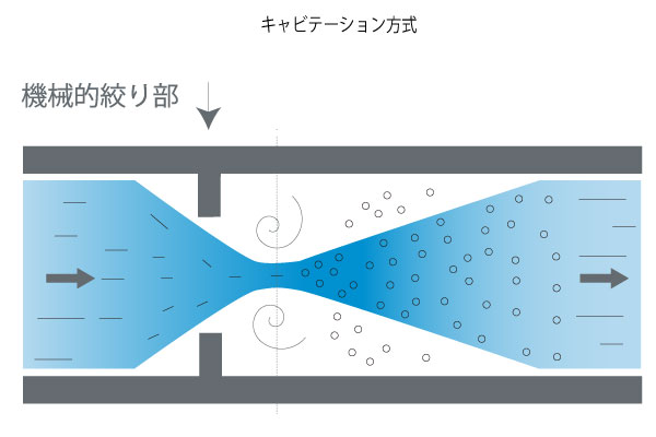 キャビテーション方式イメージ