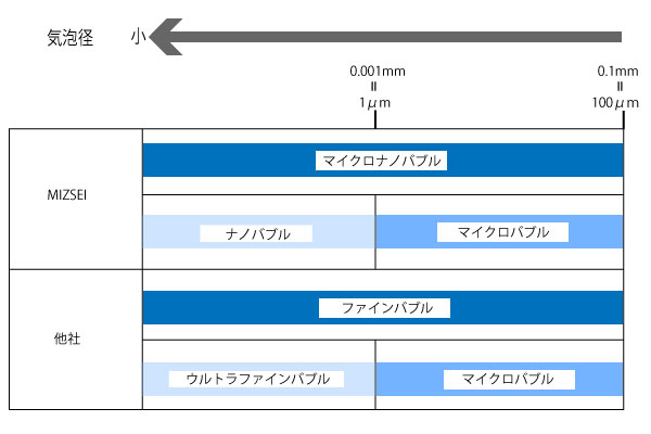 マイクロナノバブルサイズ比較