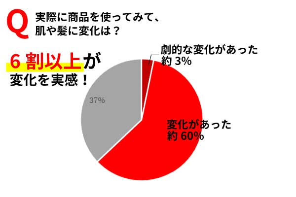 6割以上が変化を実感！