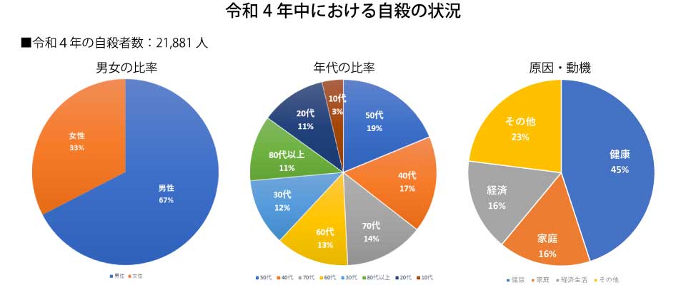 自殺に関するデータ