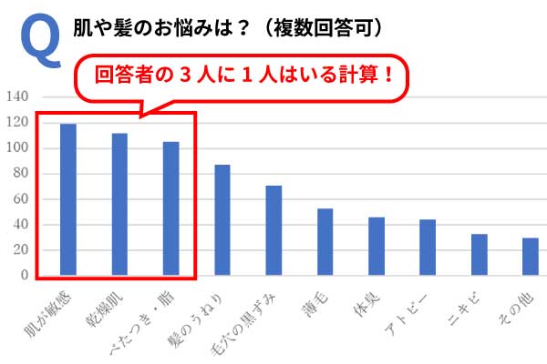 敏感肌・乾燥肌のお悩みが多い