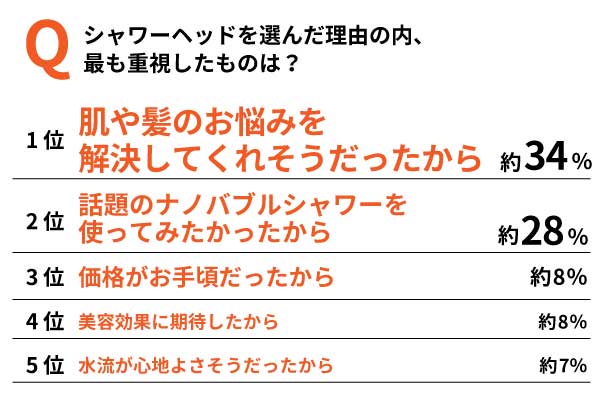 シャワーヘッドを選んだ理由第1位はお悩み解決