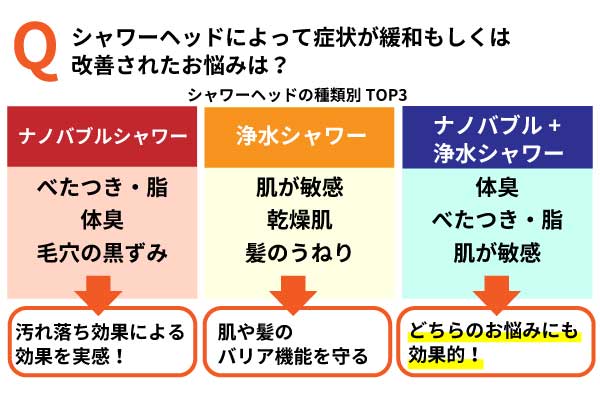 シャワーヘッドの種類別緩和された症状TOP3