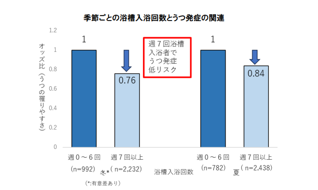 入浴とうつ病発症リスクの関係