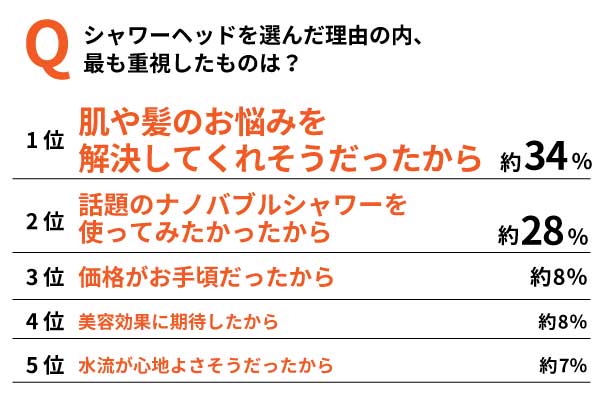 シャワーヘッドを選んだ理由第1位はお悩み解決