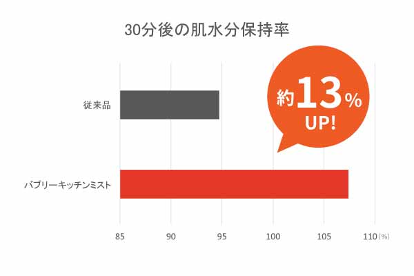 バブリーキッチンミストの保湿効果