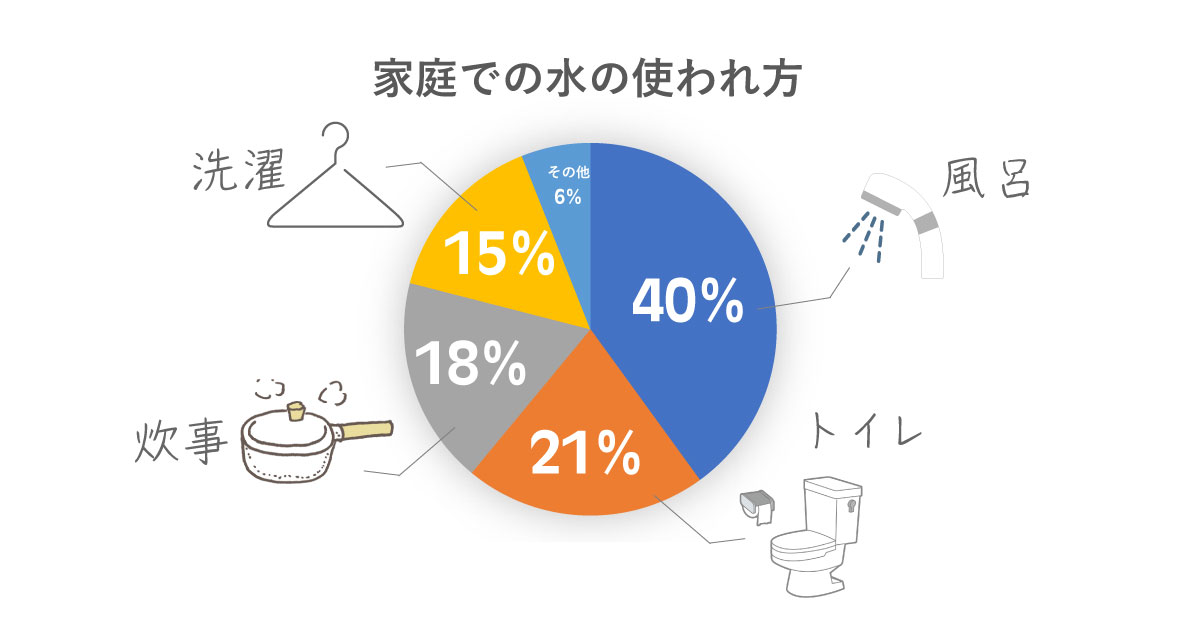 家庭での水の使われ方グラフ