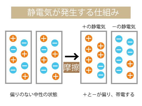 静電気の仕組み