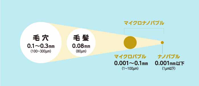 ナノバブルの大きさ