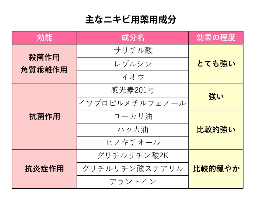 主なニキビ用薬用成分の一覧表