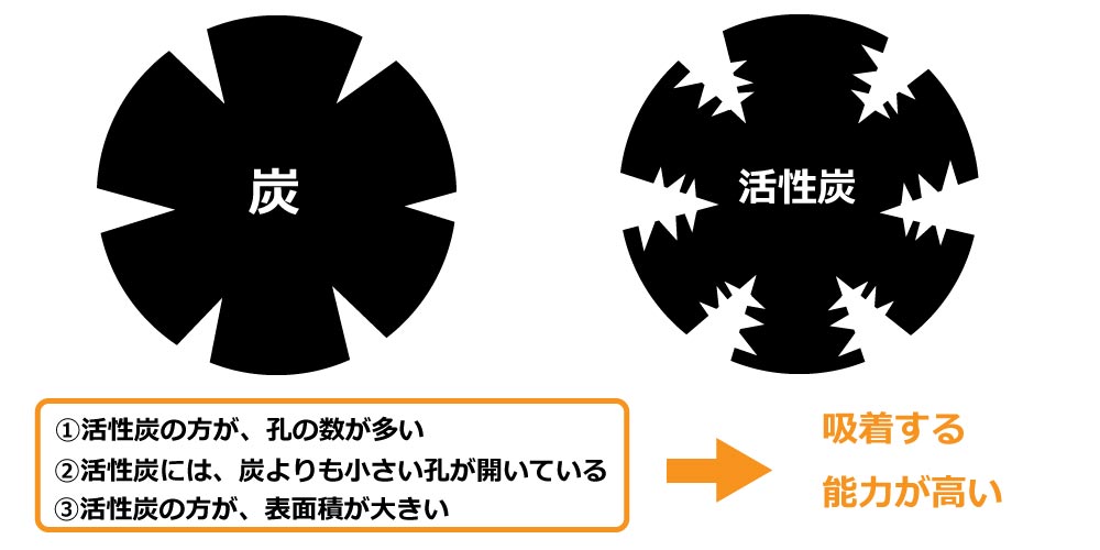 炭と活性炭の概念図
