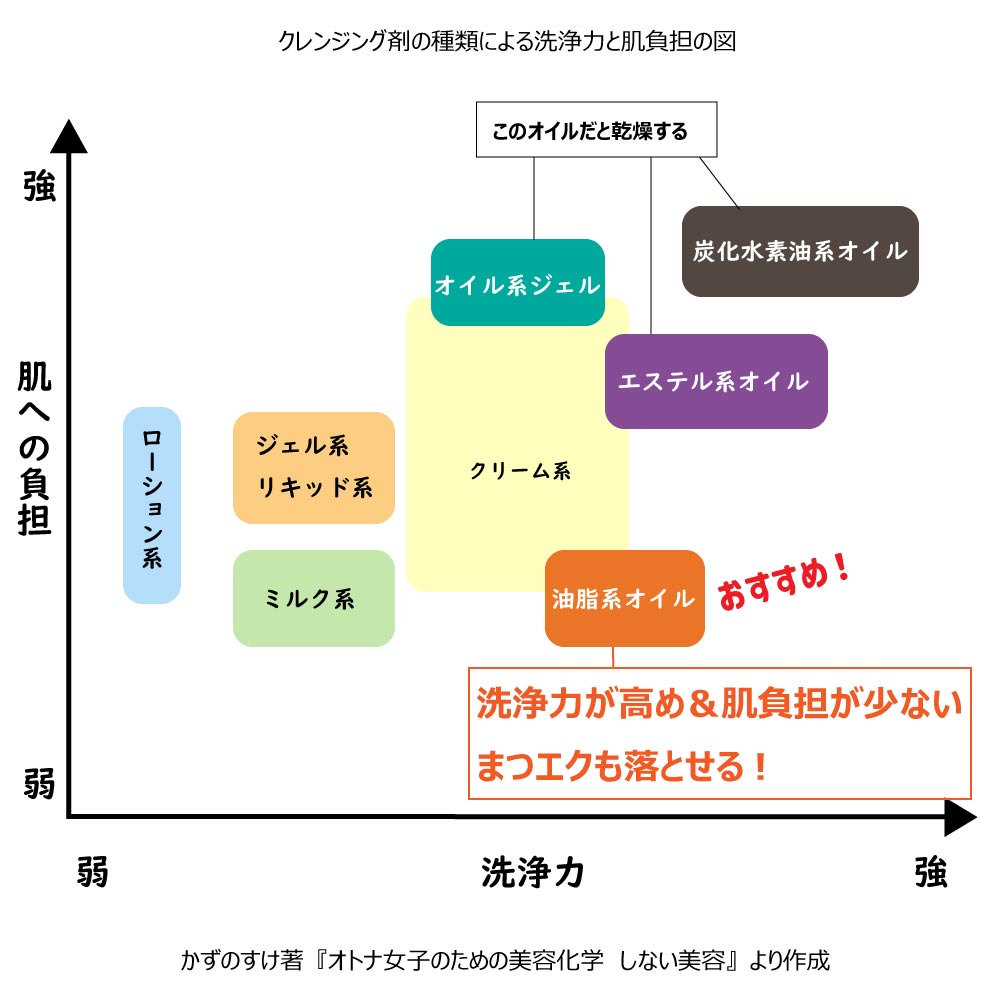 クレンジング剤の種類による洗浄力と肌負担の図