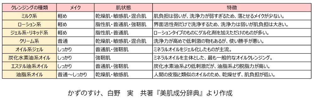 クレンジング剤の種類とその特徴の一覧表