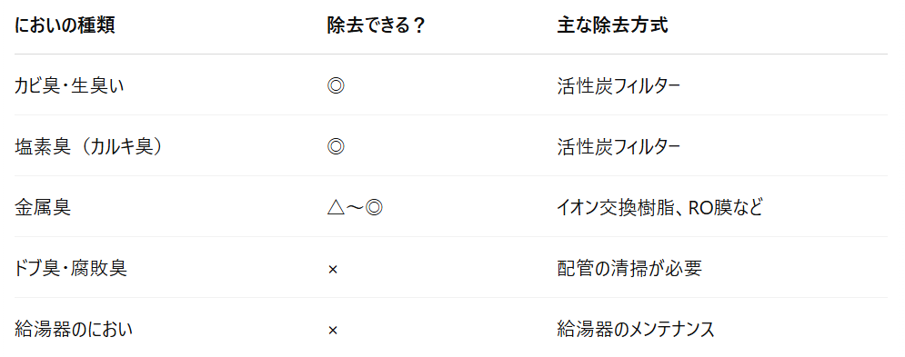 臭いの種類別の主な除去方式