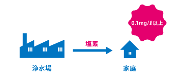 水道水にはなぜ塩素が必要なの?