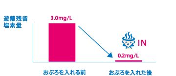 残留塩素をどのくらい除去できますか?