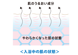 入浴中の肌の状態