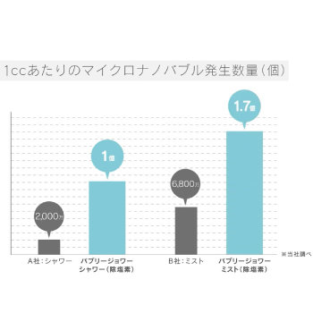 バブリージョワーマイクロナノバブル発生量